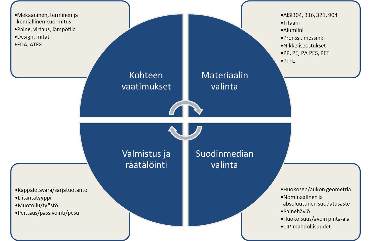 Suodattimen valintaa tehtäessä on huomioitava mm. kohteen vaatimukset, materiaalivaihtoehdot sekä suodinmedia.