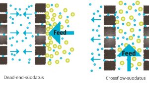 Dead-end-suodatus ja crossflow-suodatus