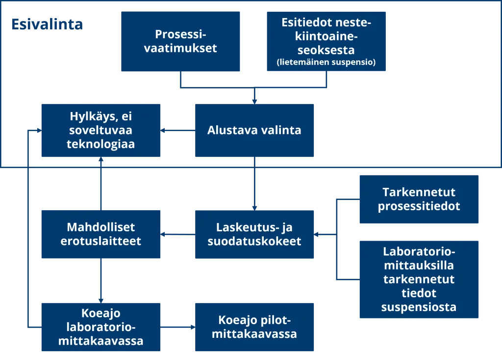 Neste-kiintoaine-erotusmenetelman-valintakaavio