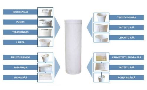 Suodatinletkujen päätyvaihtoehdot.