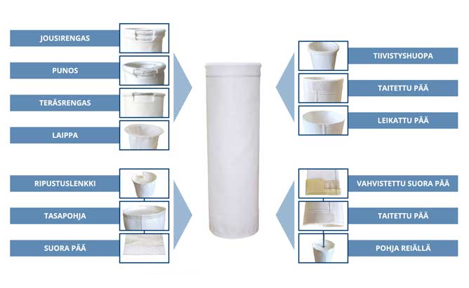 Suodatinletkujen päätyvaihtoehdot.